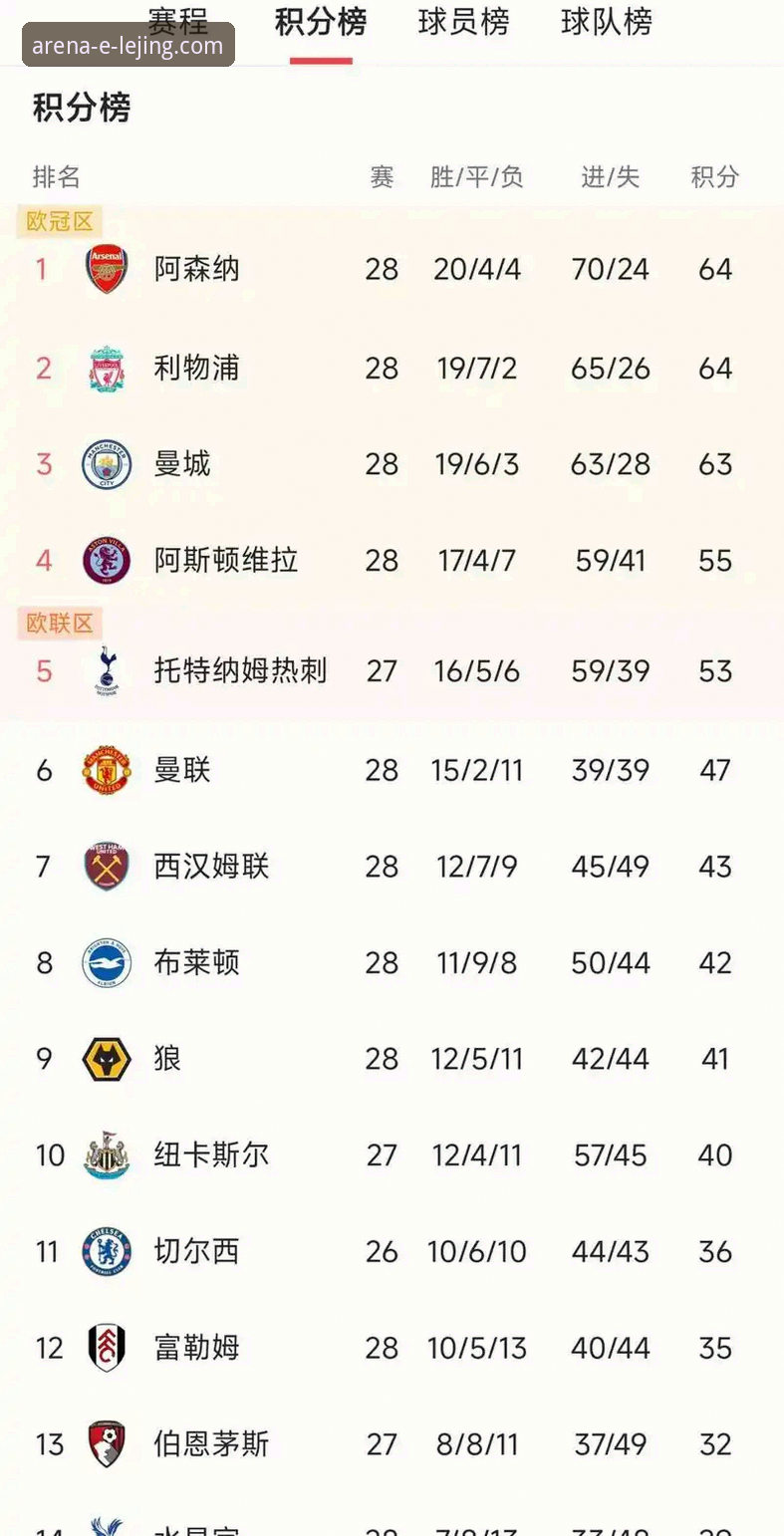 英超五月历史积分榜详解：阿森纳领跑，曼联第二