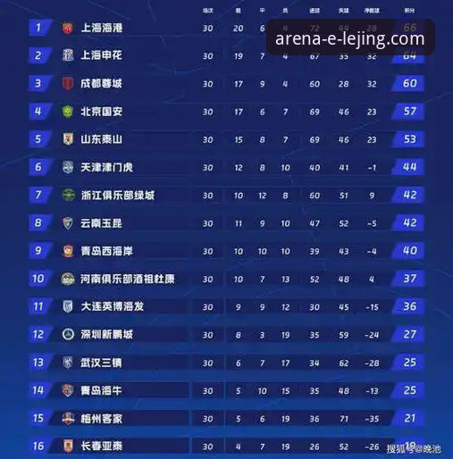 乐竞体育APP安装 5个关键数据解读费利佩倒钩破门,中超射手榜格局生变